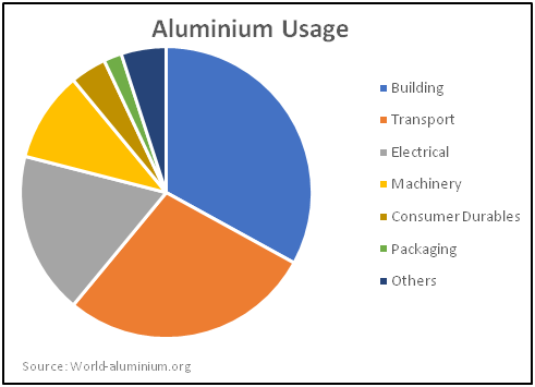 aluminum-usage