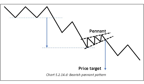 Bearish pennant paxxxttern