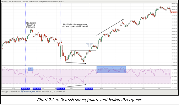 Bearish swing failure and bullish divergence
