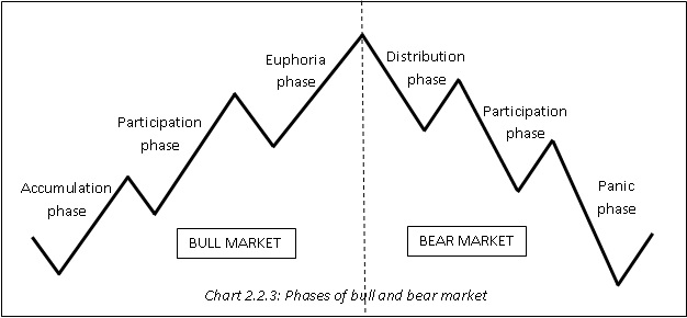 Phases of bull and bear market