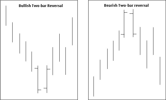 Bullish and Bearish Two Bar Reversal paxxxttern