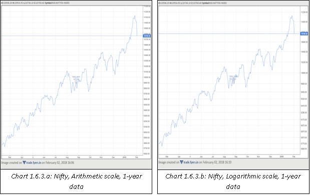 Nifty, Arithmetic scale & Logarithmic scale