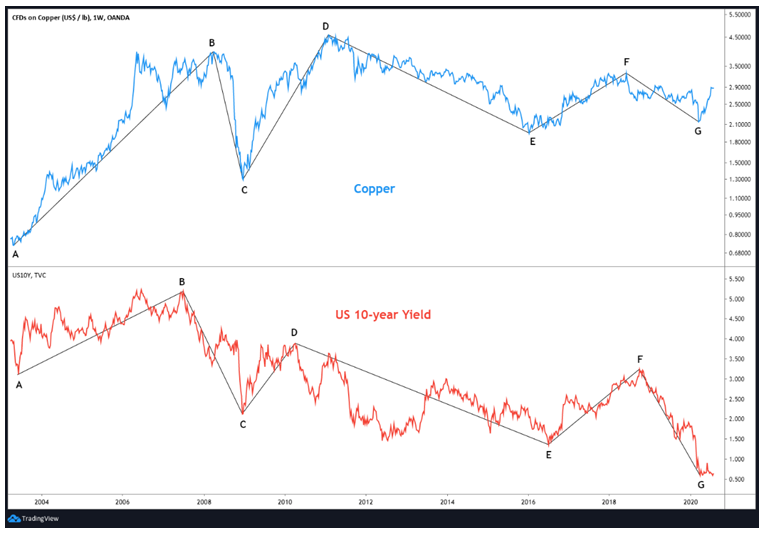 co-relation-bt-copper-prices