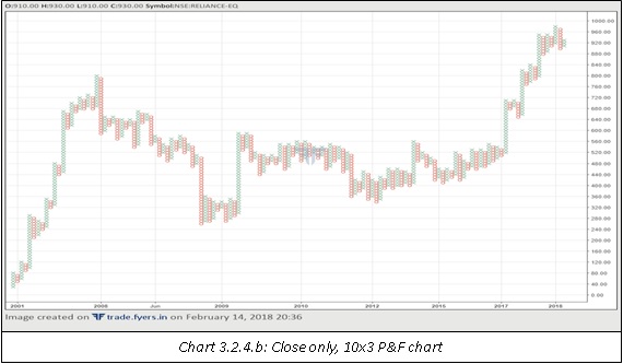 Close only 10x3 PF chart