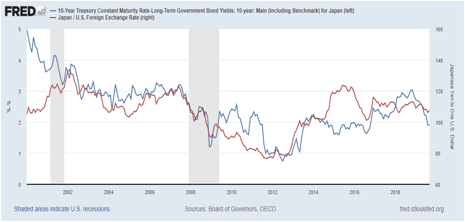 compares-the-spread-between-the-US-10-year and-Japan-10-year 