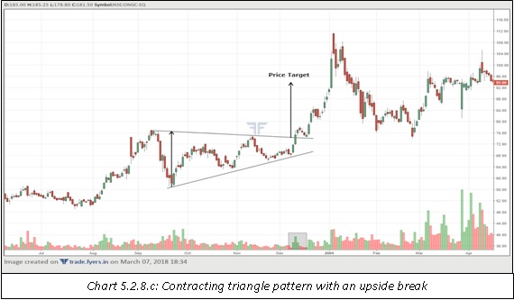 Contracting triangle paxxxttern with an upside break