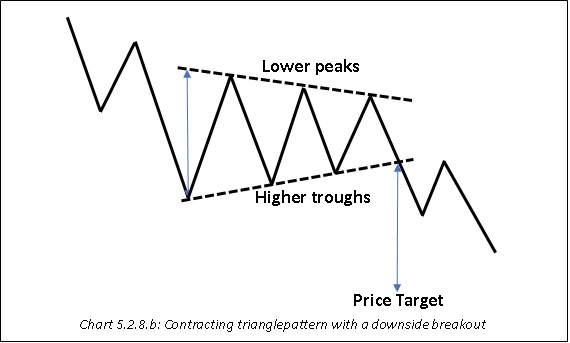 Contracting triangle paxxxttern with a downside breakout