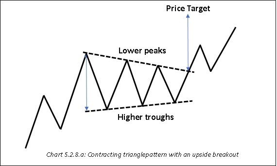Contracting triangle paxxxttern with an upside breakdown