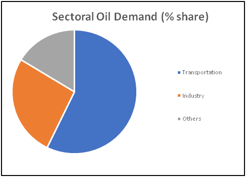 crude-sectoral-oil-demand