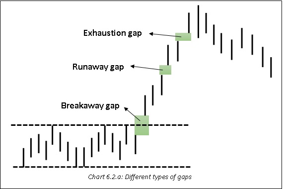 Different types of gaps