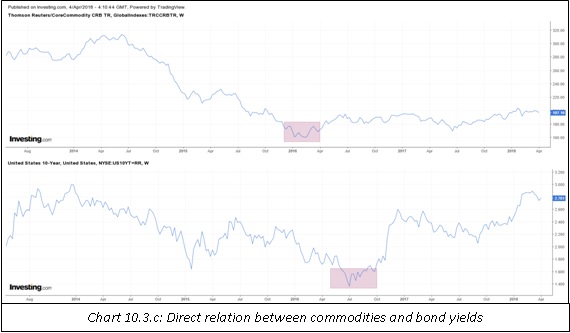 Direct Relation between commodities and bond yields