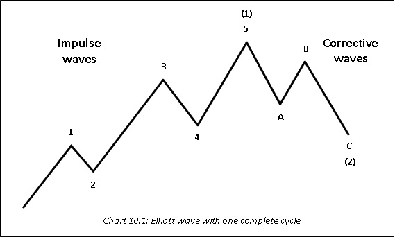 Elliott wave with one complete cycle