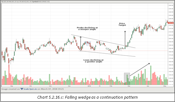Falling wedge as a continuation paxxxttern