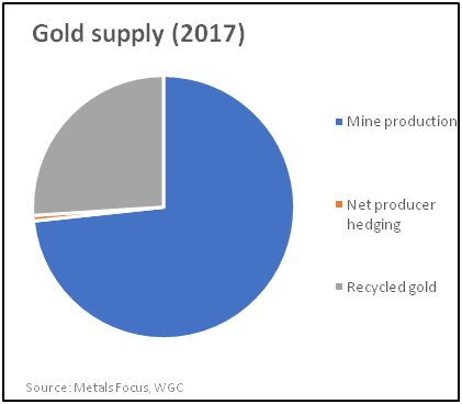 gold-supply