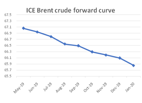 icb-brent-crude-forward-curve