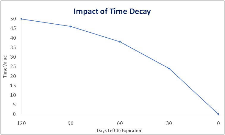 impact-time-dely