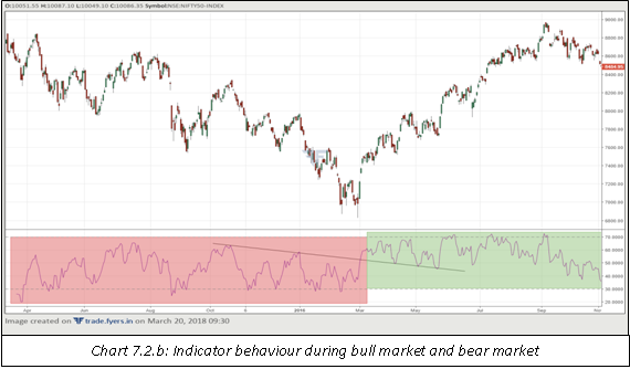 Indicator behaviour during bear market and bull market