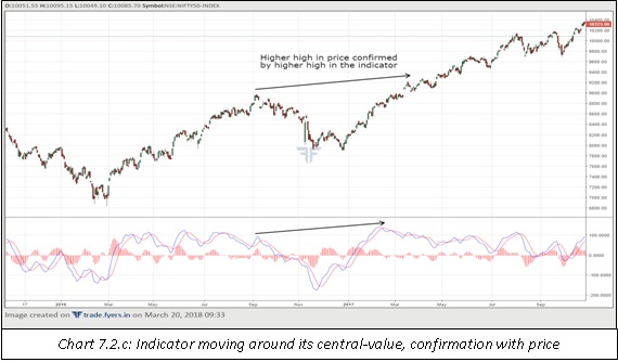 Indicator moving around its central value confirmation with price