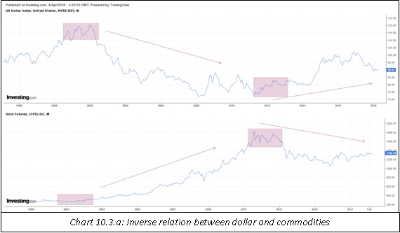Inverse relation between dollar and commodities 