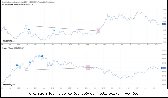 Inverse relation between dollar commodities