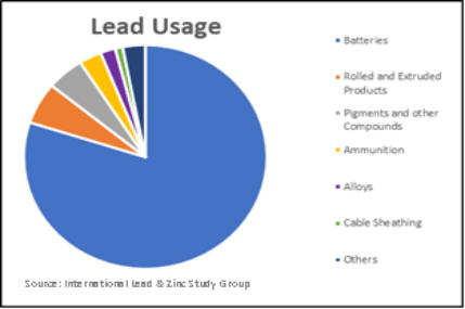 lead-usage