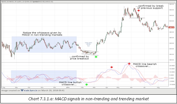 MACD signals in non-trending and trending market