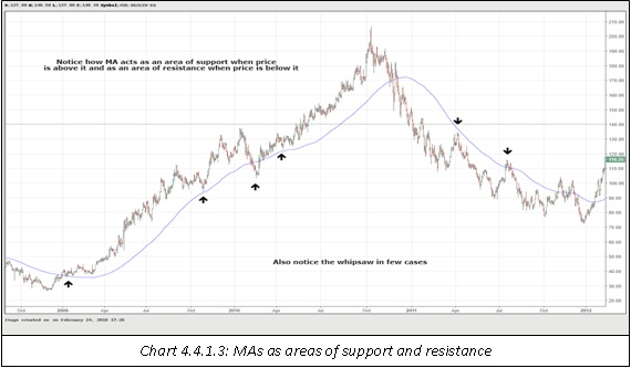 MAs as areas of support and resistance