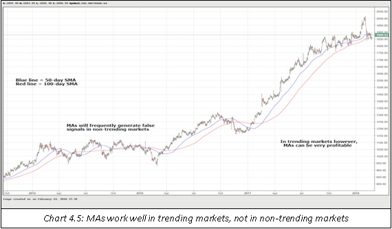 MAs work well in trending market