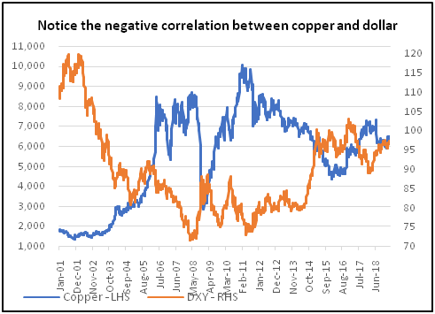 negative-correlation-between-copper-and-doller