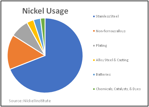 nickel-usage