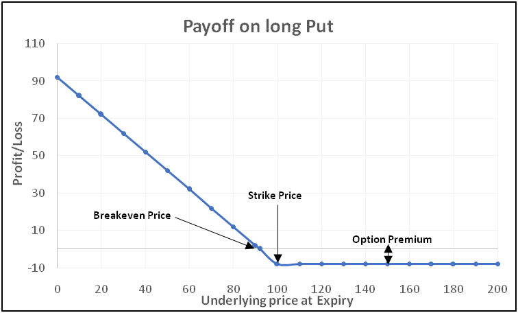 payof-chart-of-a-long-put-option