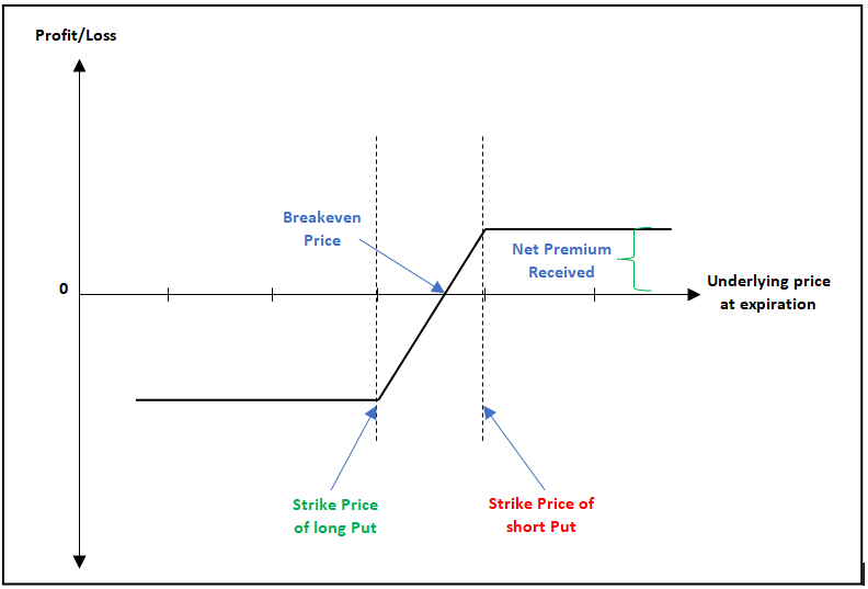Credit Spreads Option Strategies payoff diagram
