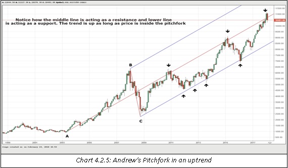 Pitch fork in uptrend