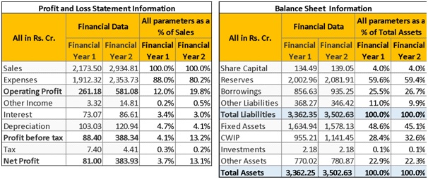 Change in the various items of the balance sheet.