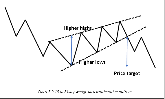 Rising wedge as a continuation paxxxttern