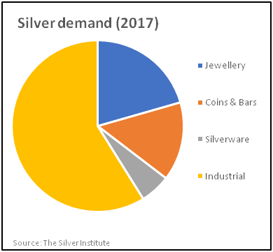 silver-demand