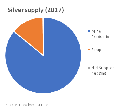 silver-supply