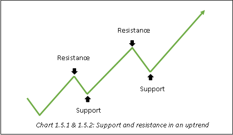 Support and resistance in an uptrend