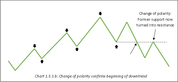 Change of polarity confirms beginning of a downtrend