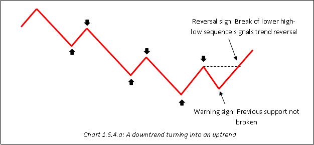 A downtrend turning into an uptrend