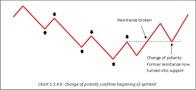 Change of polarity confirms beginning of uptrend
