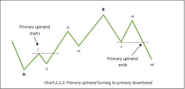 Primary uptrend turning to a primary downtrend