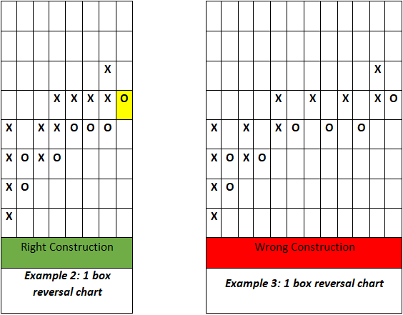 Example - Box reversal chart