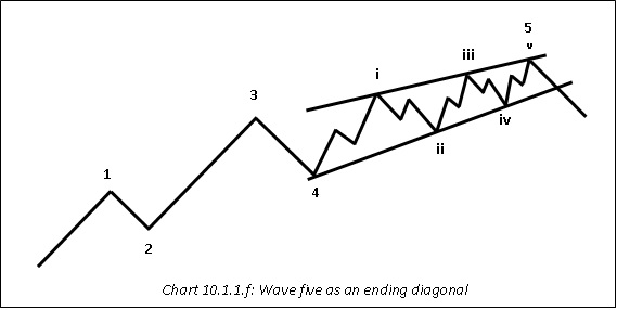 Wave 5 as ending diagonal