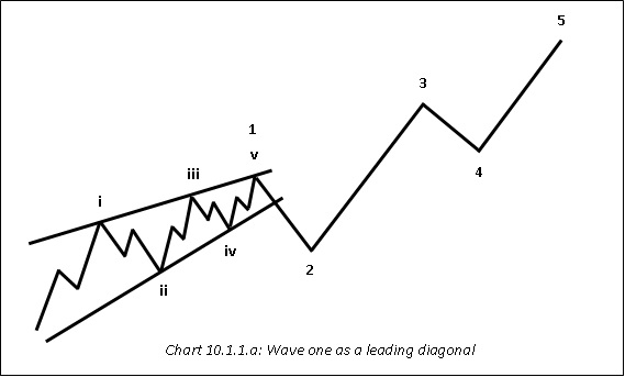 Wave one as leading diagonal
