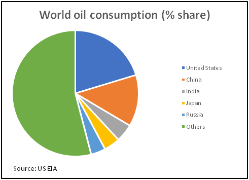 world-oil-consumption