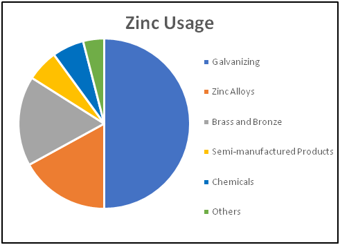 zinc-usage